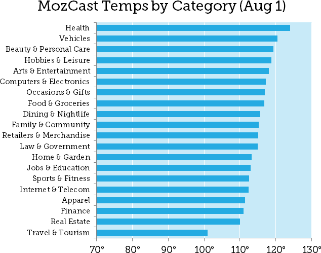 MozCast temps by category - Aug 1